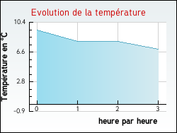 Evolution de la temprature de la ville de Keskastel