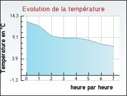 Evolution de la temp�rature de la ville de Keskastel