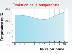 Evolution de la temp�rature de la ville de Keskastel