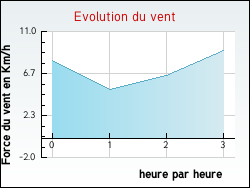 Evolution du vent de la ville Keskastel