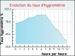 Evolution du taux d'hygrom�trie de la ville Killem