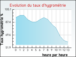Evolution du taux d'hygrom�trie de la ville Killem