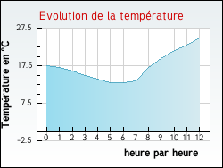 Evolution de la temp�rature de la ville de Killem