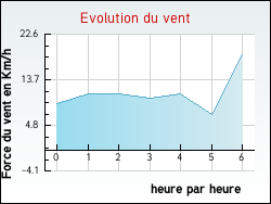 Evolution du vent de la ville Killem