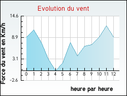 Evolution du vent de la ville Killem