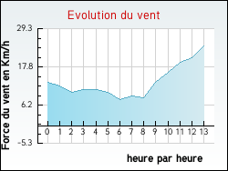 Evolution du vent de la ville Killem
