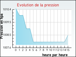 Evolution de la pression de la ville Kingersheim