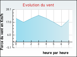 Evolution du vent de la ville Kirchheim