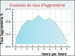 Evolution du taux d'hygrom�trie de la ville Kirviller