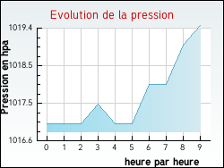 Evolution de la pression de la ville Kirviller