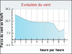 Evolution du vent de la ville Kirviller