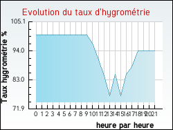 Evolution du taux d'hygrométrie de la ville Koeur-la-Grande