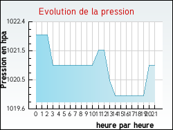 Evolution de la pression de la ville Koeur-la-Grande