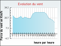 Evolution du vent de la ville Koeur-la-Grande