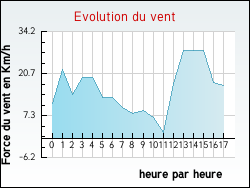 Evolution du vent de la ville Koeur-la-Grande