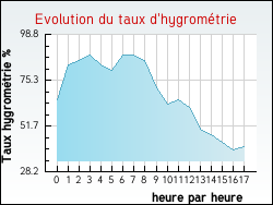 Evolution du taux d'hygrom�trie de la ville Koeur-la-Petite