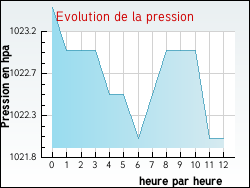 Evolution de la pression de la ville Koeur-la-Petite