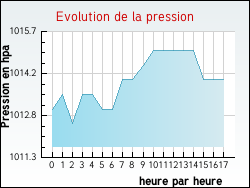 Evolution de la pression de la ville Koeur-la-Petite
