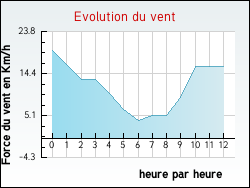 Evolution du vent de la ville Koeur-la-Petite