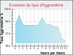 Evolution du taux d'hygromtrie de la ville Krafft