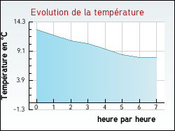 Evolution de la temp�rature de la ville de Krautwiller