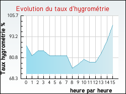 Evolution du taux d'hygrométrie de la ville La-Gripperie-Saint-Symphorien
