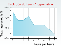 Evolution du taux d'hygrom�trie de la ville La-Gripperie-Saint-Symphorien