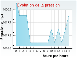 Evolution de la pression de la ville La-Gripperie-Saint-Symphorien