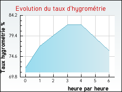 Evolution du taux d'hygromtrie de la ville Laas