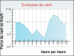 Evolution du vent de la ville Laas