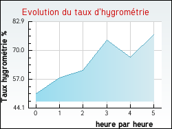 Evolution du taux d'hygromtrie de la ville Labarthe-Bleys