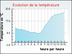 Evolution de la temp�rature de la ville de Labarthe-Bleys