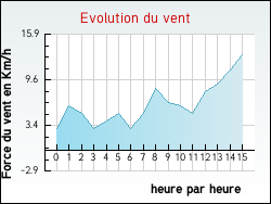 Evolution du vent de la ville Labarthe-Bleys