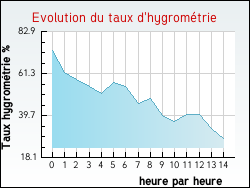Evolution du taux d'hygromtrie de la ville Labarthe-Inard