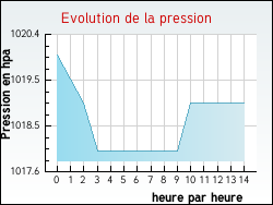 Evolution de la pression de la ville Labarthe-Inard