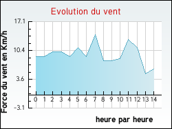 Evolution du vent de la ville Labarthe-Inard