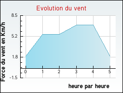 Evolution du vent de la ville Labarthte