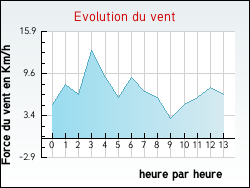 Evolution du vent de la ville Labarth�te