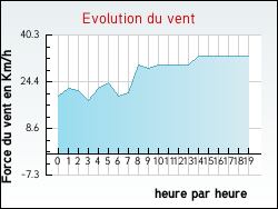 Evolution du vent de la ville Labastide-Beauvoir