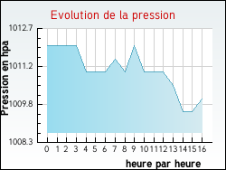 Evolution de la pression de la ville Labastide-Chalosse