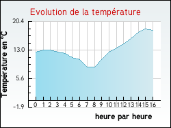 Evolution de la température de la ville de Labastide-Chalosse
