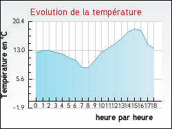 Evolution de la température de la ville de Labastide-Chalosse