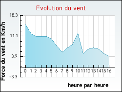 Evolution du vent de la ville Labastide-Chalosse