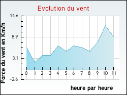 Evolution du vent de la ville Labastide-Chalosse