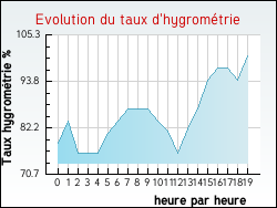 Evolution du taux d'hygrom�trie de la ville Labastide-de-Penne