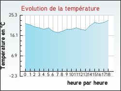 Evolution de la temp�rature de la ville de Labastide-de-Penne
