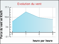 Evolution du vent de la ville Labastide-de-Virac