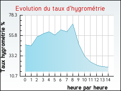 Evolution du taux d'hygrom�trie de la ville Labastide-D�nat