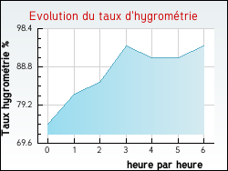 Evolution du taux d'hygromtrie de la ville Labastide-du-Vert