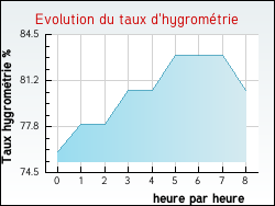 Evolution du taux d'hygrom�trie de la ville Labastide-du-Vert